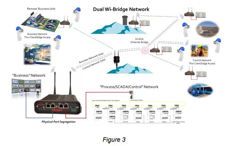 dual industrial wireless network